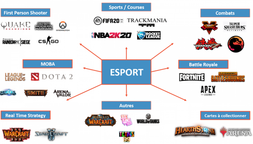 Les différents jeux eSport triés par catégories